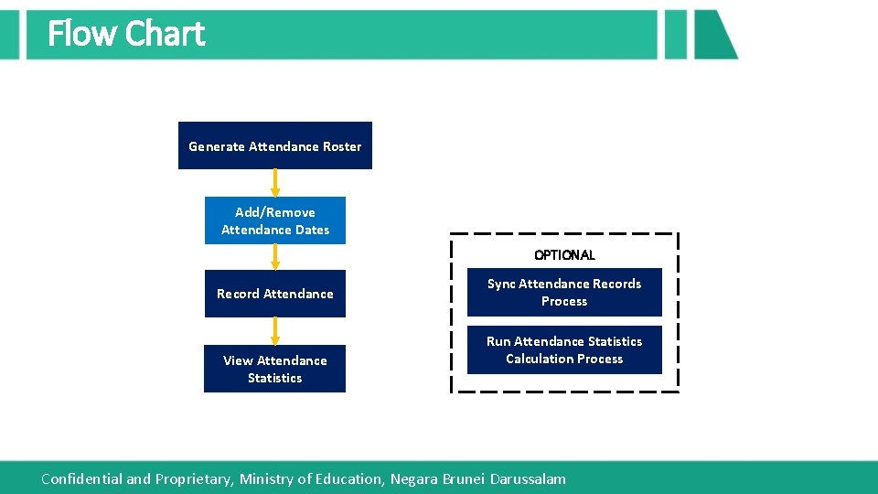 Flow Chart Generate Attendance Roster Add/Remove Attendance Dates OPTIONAL Record Attendance View Attendance Statistics