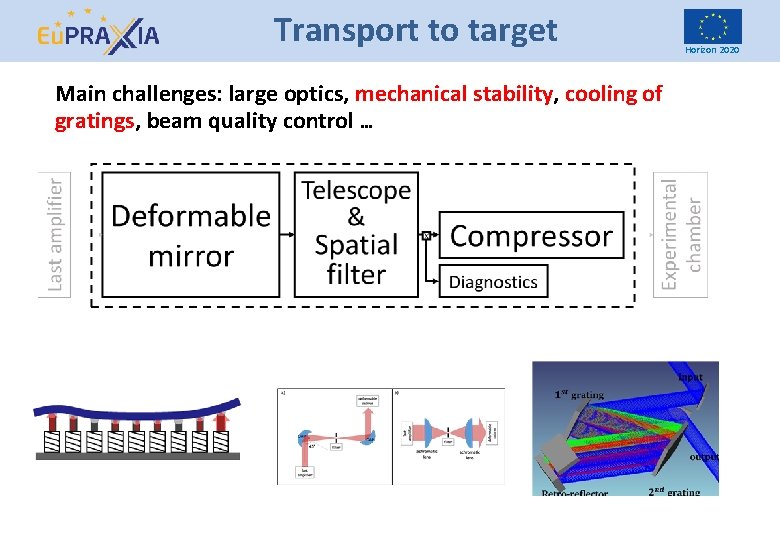 Transport to target Main challenges: large optics, mechanical stability, cooling of gratings, beam quality