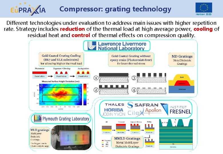 Compressor: grating technology Horizon 2020 Different technologies under evaluation to address main issues with