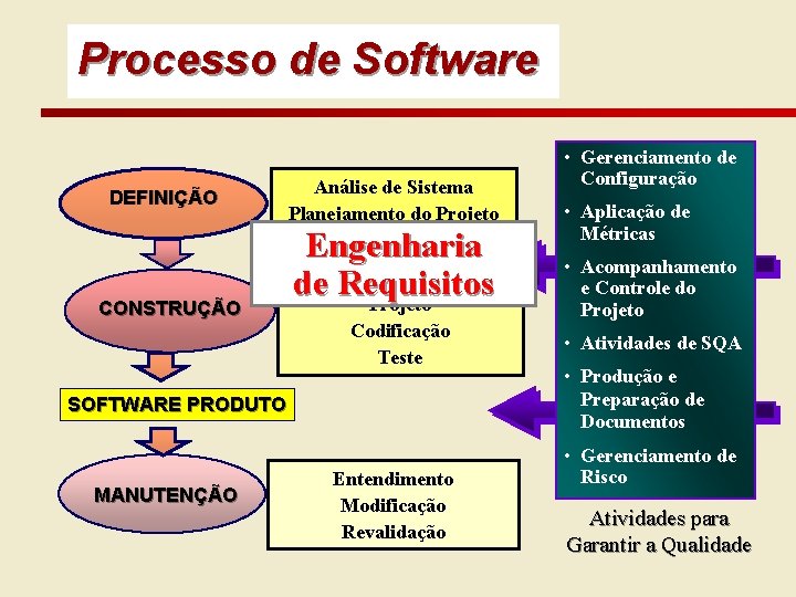 Processo de Software DEFINIÇÃO Análise de Sistema Planejamento do Projeto Engenharia de Requisitos CONSTRUÇÃO