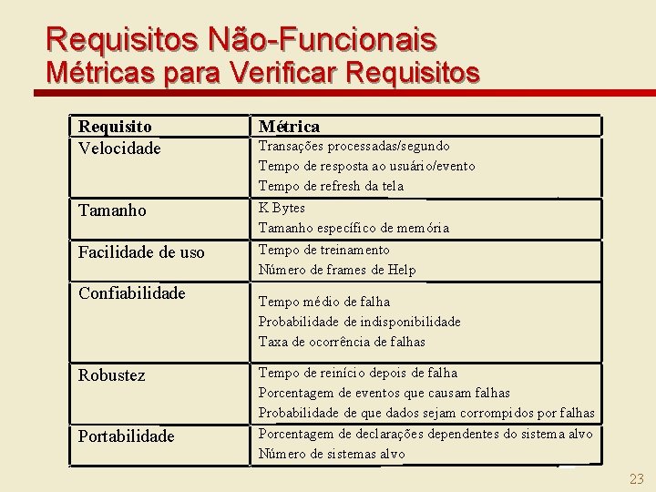 Requisitos Não-Funcionais Métricas para Verificar Requisitos Requisito Velocidade Tamanho Facilidade de uso Confiabilidade Robustez