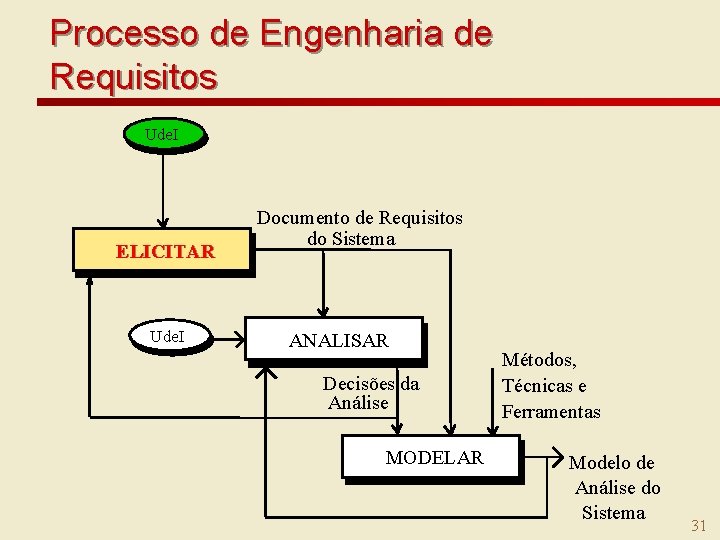 Processo de Engenharia de Requisitos Ude. I ELICITAR Ude. I Documento de Requisitos do