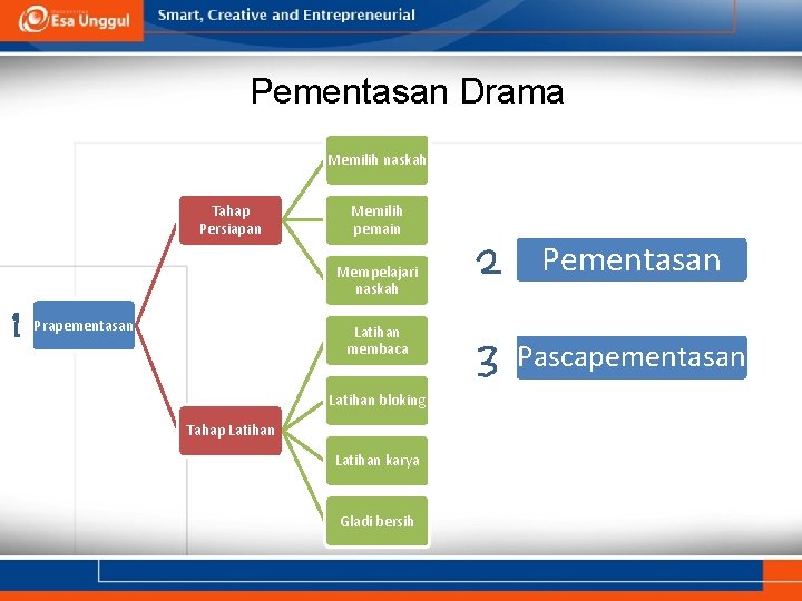 Pementasan Drama Memilih naskah Tahap Persiapan Memilih pemain Mempelajari naskah Prapementasan Latihan membaca Latihan