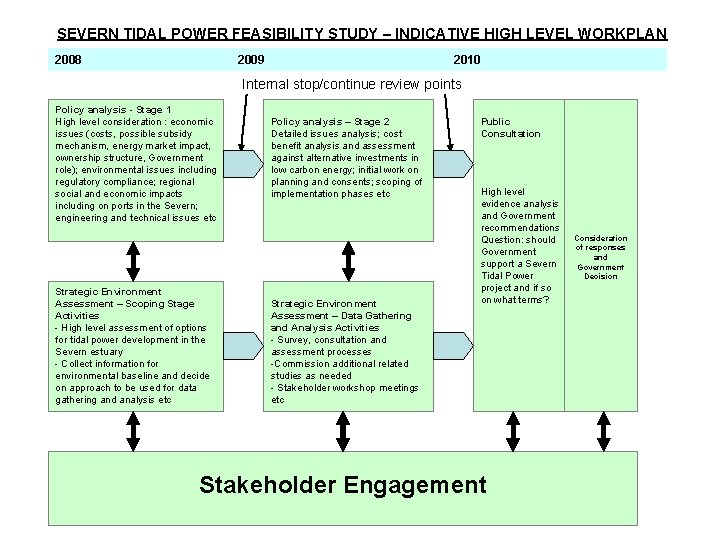 SEVERN TIDAL POWER FEASIBILITY STUDY – INDICATIVE HIGH LEVEL WORKPLAN 2008 2009 2010 Internal