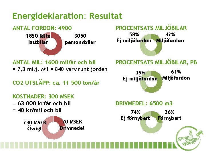 Energideklaration: Resultat ANTAL FORDON: 4900 1850 lätta lastbilar 3050 personnbilar ANTAL MIL: 1600 mil/år