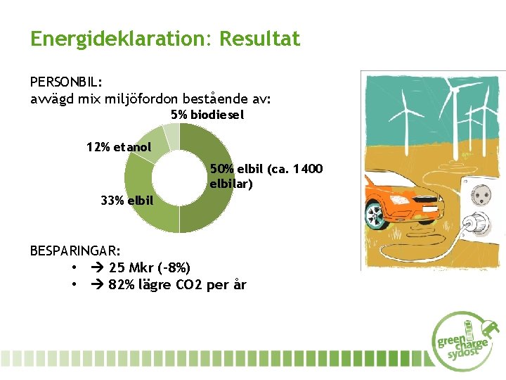 Energideklaration: Resultat PERSONBIL: avvägd mix miljöfordon bestående av: 5% biodiesel 12% etanol 50% elbil