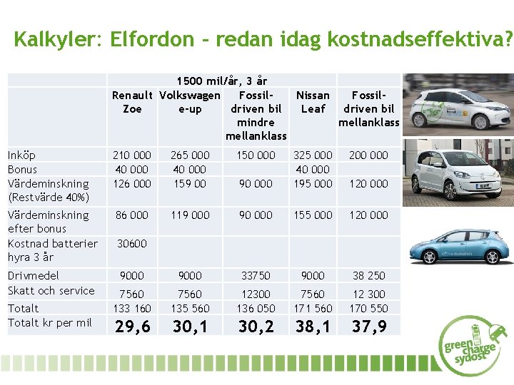 Kalkyler: Elfordon - redan idag kostnadseffektiva? 1500 mil/år, 3 år Renault Volkswagen Fossil. Nissan