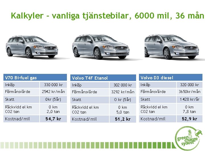 Kalkyler - vanliga tjänstebilar, 6000 mil, 36 mån V 70 Bi-fuel gas Inköp Förmånsvärde