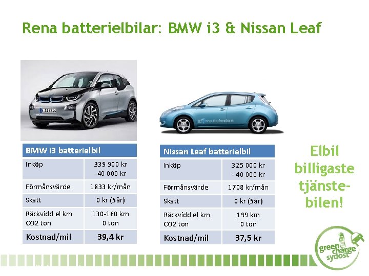 Rena batterielbilar: BMW i 3 & Nissan Leaf BMW i 3 batterielbil Nissan Leaf