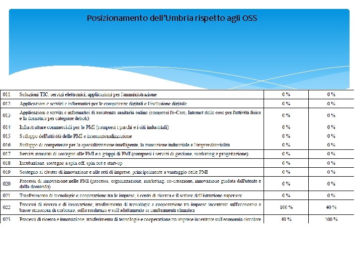 Posizionamento dell’Umbria rispetto agli OSS 