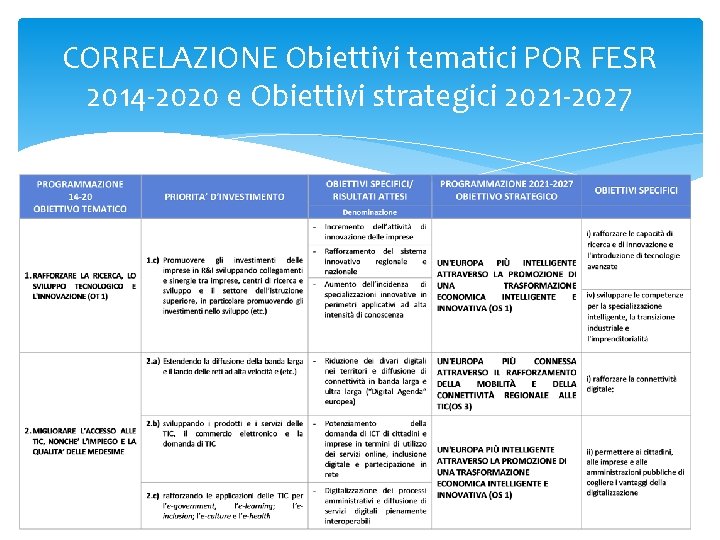 CORRELAZIONE Obiettivi tematici POR FESR 2014 -2020 e Obiettivi strategici 2021 -2027 