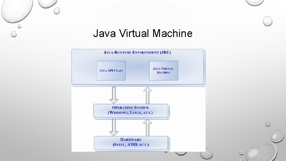 Java Virtual Machine 