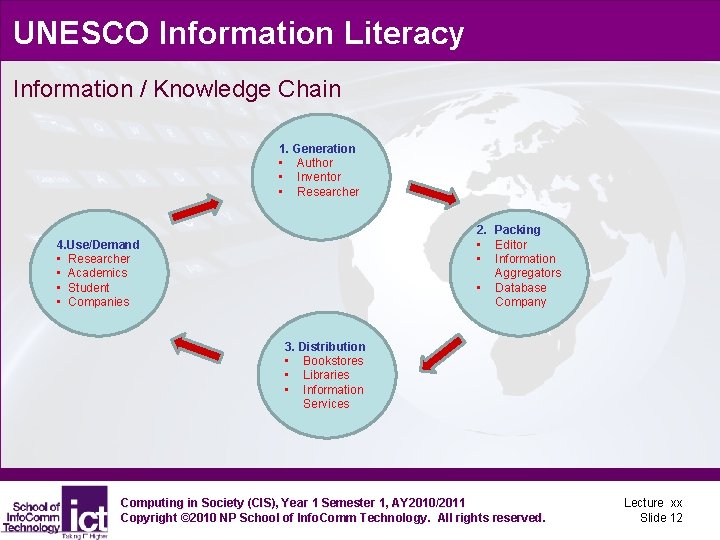 UNESCO Information Literacy Information / Knowledge Chain 1. Generation • Author • Inventor •