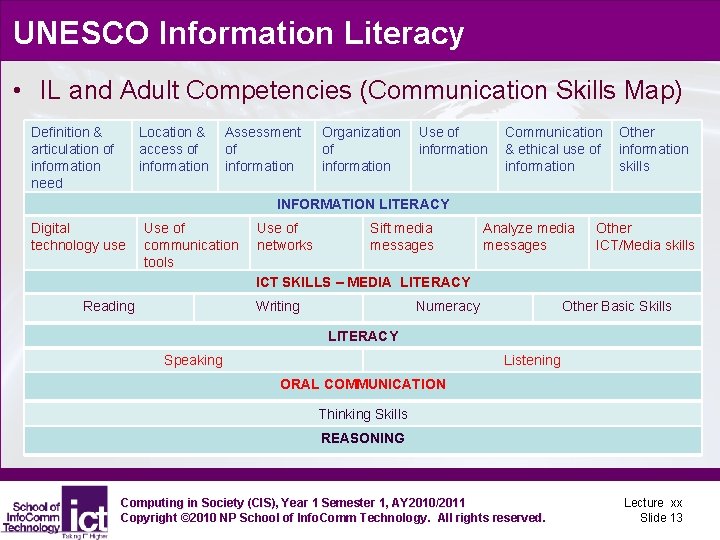 UNESCO Information Literacy • IL and Adult Competencies (Communication Skills Map) Definition & articulation