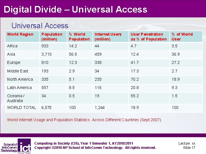 Digital Divide – Universal Access World Region Population (million) % World Population Internet Users