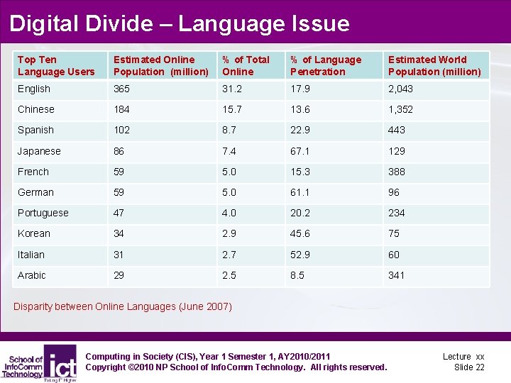 Digital Divide – Language Issue Top Ten Language Users Estimated Online Population (million) %