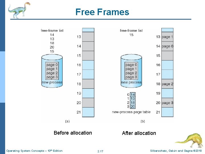 Free Frames Before allocation Operating System Concepts – 10 th Edition After allocation 2. Free Frames Before allocation Operating System Concepts – 10 th Edition After allocation 2.