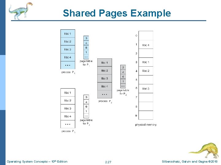 Shared Pages Example Operating System Concepts – 10 th Edition 2. 27 Silberschatz, Galvin Shared Pages Example Operating System Concepts – 10 th Edition 2. 27 Silberschatz, Galvin