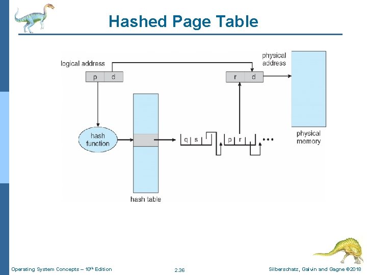 Hashed Page Table Operating System Concepts – 10 th Edition 2. 36 Silberschatz, Galvin Hashed Page Table Operating System Concepts – 10 th Edition 2. 36 Silberschatz, Galvin