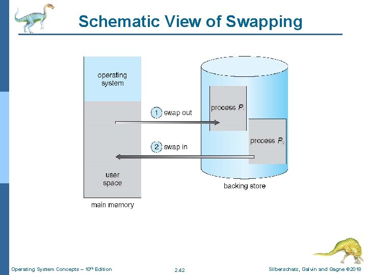 Schematic View of Swapping Operating System Concepts – 10 th Edition 2. 42 Silberschatz, Schematic View of Swapping Operating System Concepts – 10 th Edition 2. 42 Silberschatz,