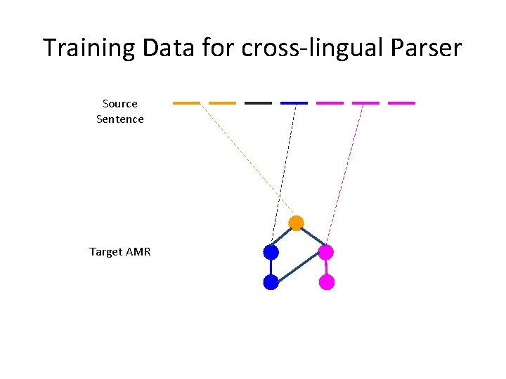 Training Data for cross-lingual Parser Source Sentence Target AMR 