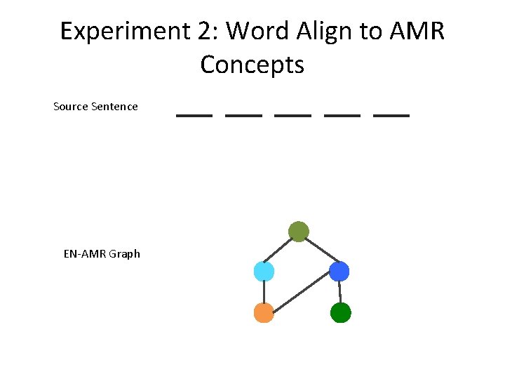 Experiment 2: Word Align to AMR Concepts Source Sentence EN-AMR Graph 