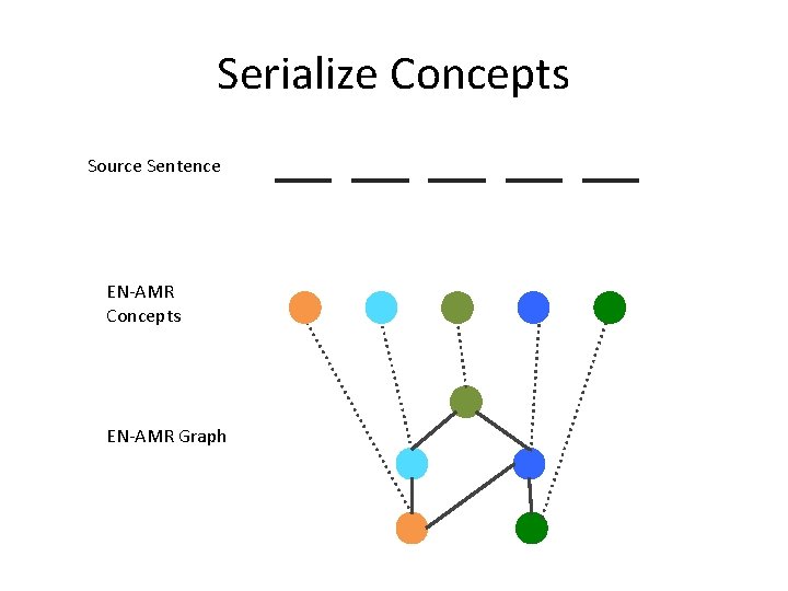 Serialize Concepts Source Sentence EN-AMR Concepts EN-AMR Graph 