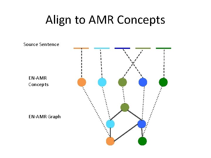 Align to AMR Concepts Source Sentence EN-AMR Concepts EN-AMR Graph 