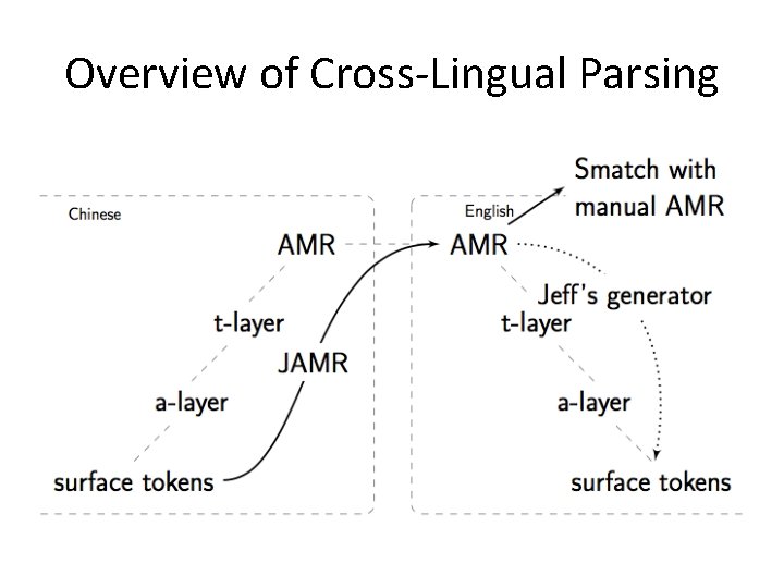 Overview of Cross-Lingual Parsing 