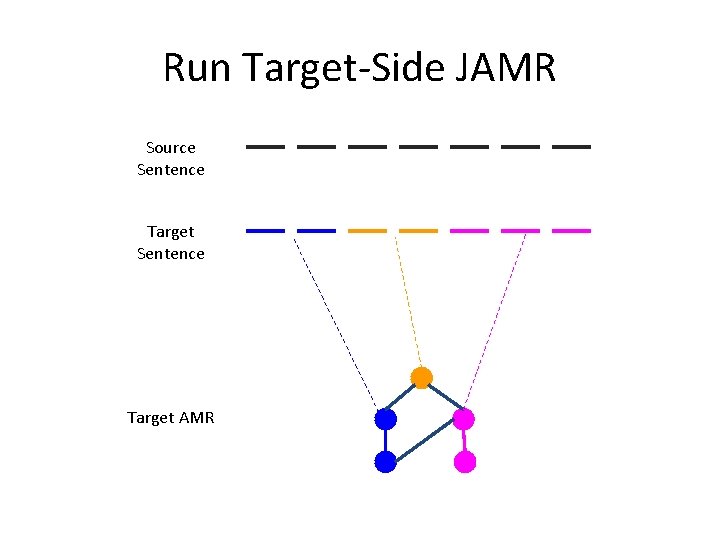 Run Target-Side JAMR Source Sentence Target AMR 