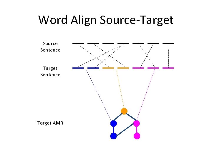 Word Align Source-Target Source Sentence Target AMR 
