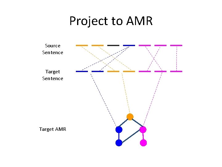 Project to AMR Source Sentence Target AMR 