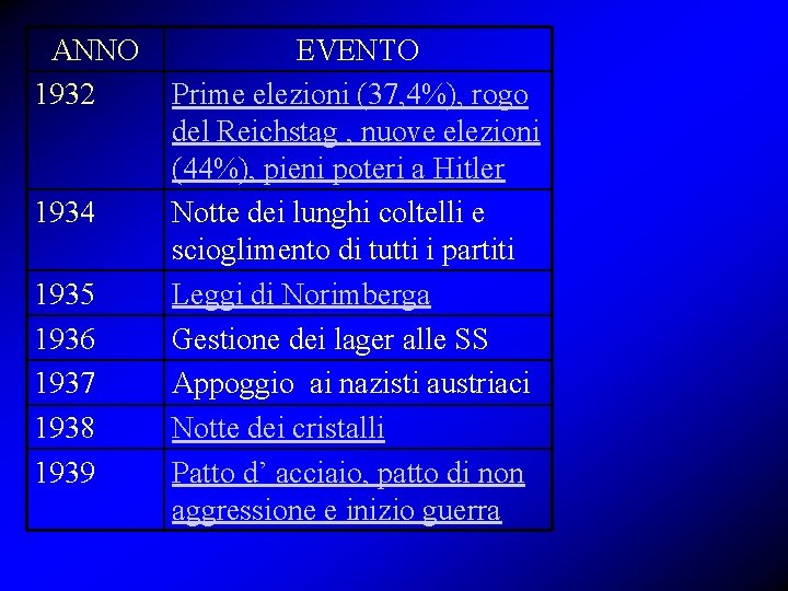 ANNO 1932 1934 1935 1936 1937 1938 1939 EVENTO Prime elezioni (37, 4%), rogo ANNO 1932 1934 1935 1936 1937 1938 1939 EVENTO Prime elezioni (37, 4%), rogo
