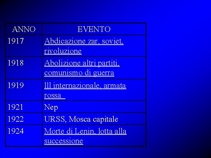 ANNO 1917 1918 1919 1921 1922 1924 EVENTO Abdicazione zar, soviet, rivoluzione Abolizione altri