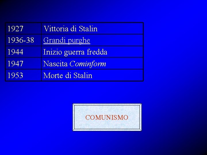 1927 1936 -38 1944 1947 1953 Vittoria di Stalin Grandi purghe Inizio guerra fredda