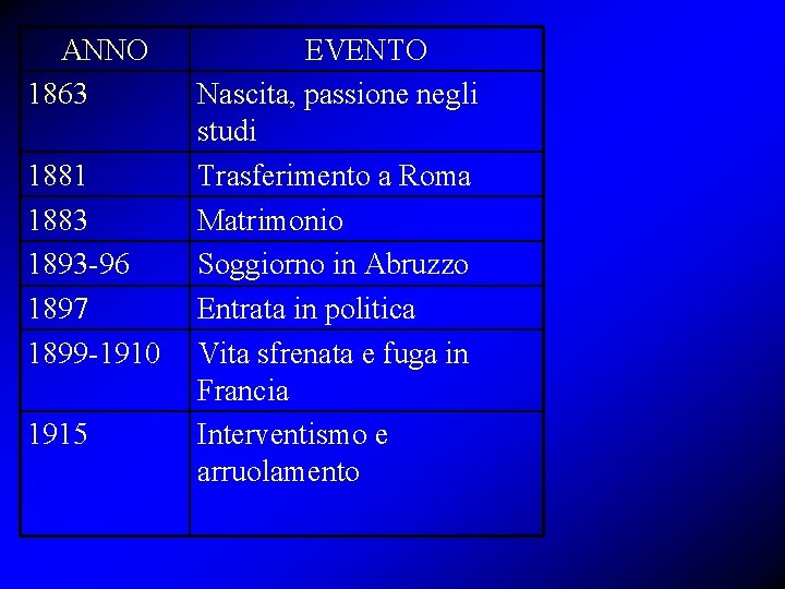 ANNO 1863 1881 1883 1893 -96 1897 1899 -1910 1915 EVENTO Nascita, passione negli