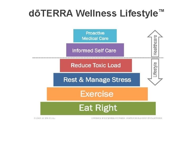 dōTERRA Wellness Lifestyle™ 