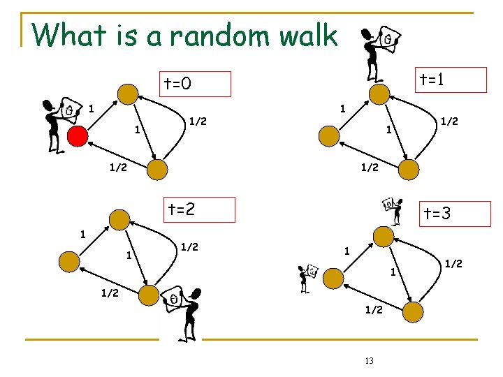 What is a random walk t=1 t=0 1 1 1/2 1/2 t=2 1 1 What is a random walk t=1 t=0 1 1 1/2 1/2 t=2 1 1