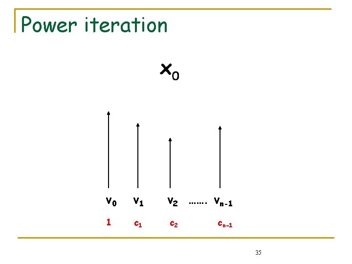 Power iteration v 0 v 1 v 2 ……. vn-1 1 c 2 cn-1 Power iteration v 0 v 1 v 2 ……. vn-1 1 c 2 cn-1