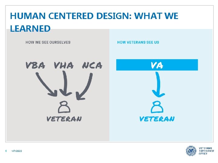 HUMAN CENTERED DESIGN: WHAT WE LEARNED 5 1/7/2022 