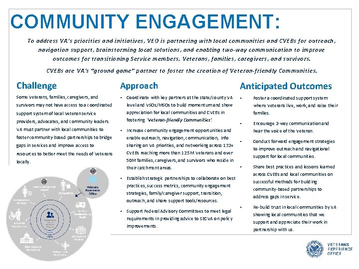 COMMUNITY ENGAGEMENT: To address VA’s priorities and initiatives, VEO is partnering with local communities