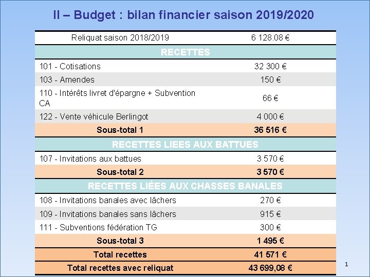 II – Budget : bilan financier saison 2019/2020 Reliquat saison 2018/2019 6 128. 08