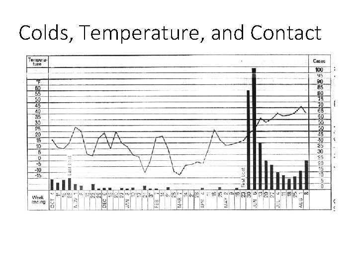 Colds, Temperature, and Contact 
