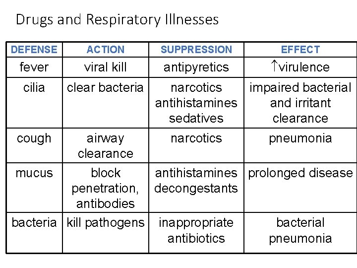 Drugs and Respiratory Illnesses DEFENSE ACTION SUPPRESSION EFFECT fever viral kill antipyretics virulence cilia