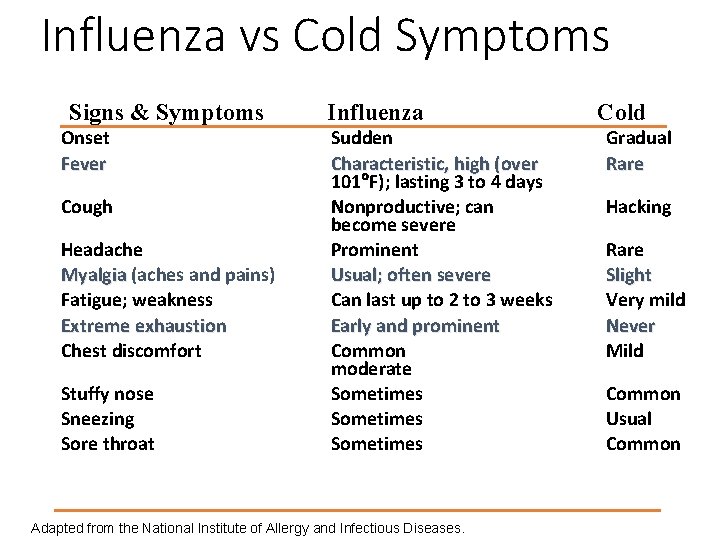 Influenza vs Cold Symptoms Signs & Symptoms Onset Fever Cough Headache Myalgia (aches and