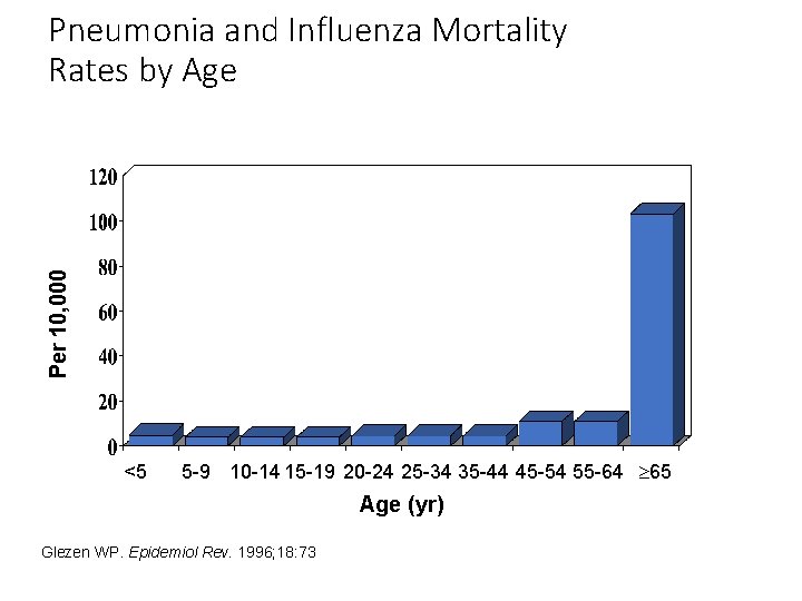 Per 10, 000 Pneumonia and Influenza Mortality Rates by Age <5 5 -9 10