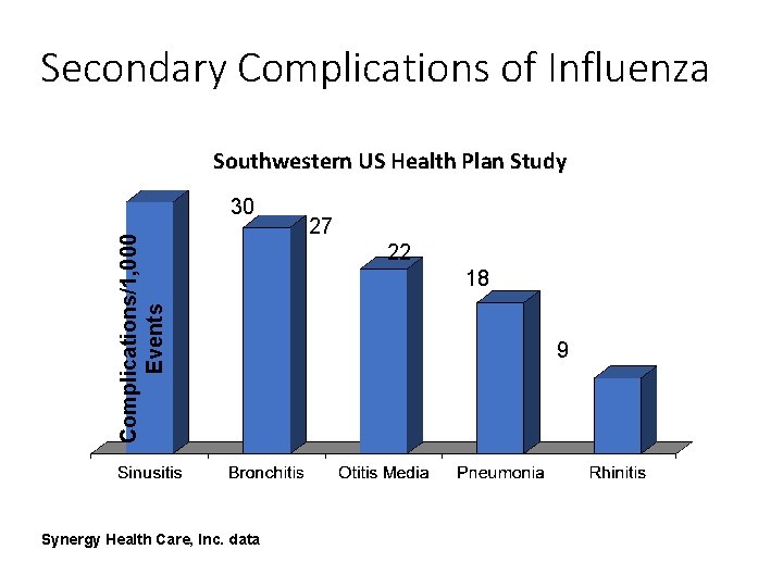 Secondary Complications of Influenza Southwestern US Health Plan Study Complications/1, 000 Events 30 Synergy