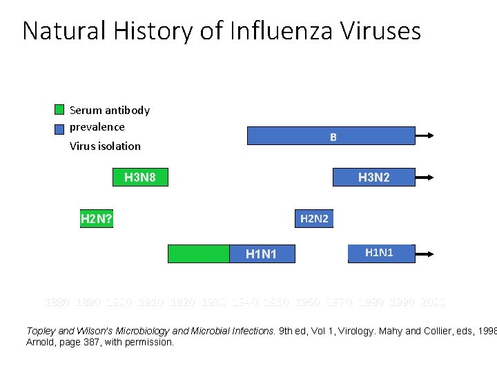Natural History of Influenza Viruses Serum antibody prevalence B Virus isolation H 3 N