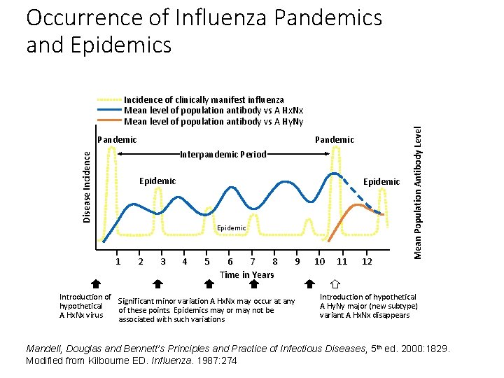 Incidence of clinically manifest influenza Mean level of population antibody vs A Hx. Nx