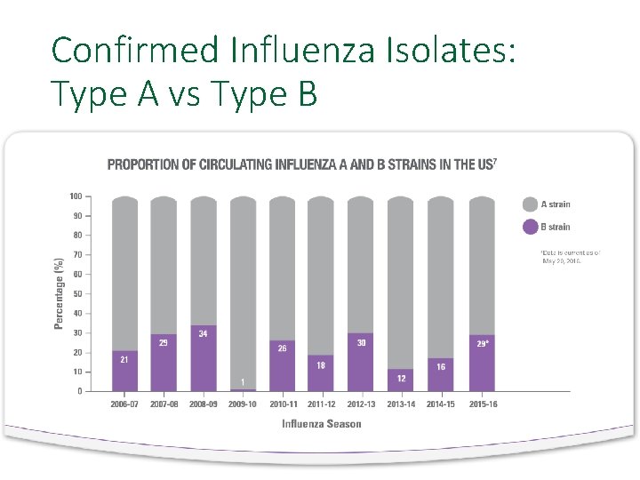 Confirmed Influenza Isolates: Type A vs Type B 